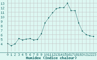 Courbe de l'humidex pour Villarzel (Sw)