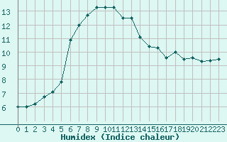 Courbe de l'humidex pour Biarritz (64)