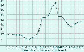 Courbe de l'humidex pour Sanary-sur-Mer (83)