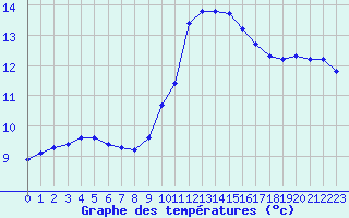 Courbe de tempratures pour Verngues - Hameau de Cazan (13)