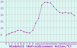 Courbe du refroidissement olien pour Verngues - Hameau de Cazan (13)