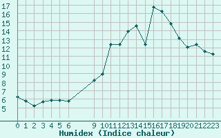 Courbe de l'humidex pour Vias (34)