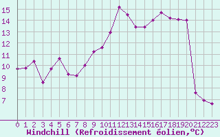 Courbe du refroidissement olien pour Leucate (11)
