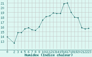 Courbe de l'humidex pour Saint-Cyprien (66)