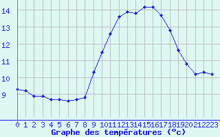 Courbe de tempratures pour Perpignan Moulin  Vent (66)