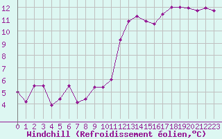 Courbe du refroidissement olien pour Trappes (78)
