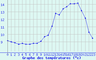Courbe de tempratures pour Saint-Igneuc (22)