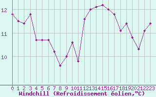 Courbe du refroidissement olien pour Perpignan (66)