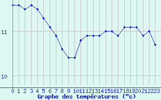 Courbe de tempratures pour Ontinyent (Esp)