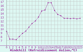 Courbe du refroidissement olien pour Ste (34)