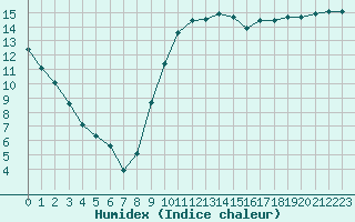 Courbe de l'humidex pour Sallles d'Aude (11)