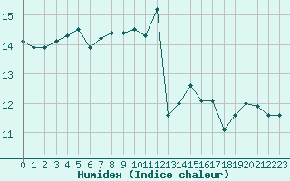 Courbe de l'humidex pour Jan (Esp)