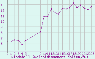 Courbe du refroidissement olien pour Vias (34)