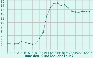 Courbe de l'humidex pour Mcon (71)