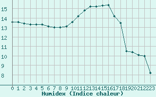 Courbe de l'humidex pour Creil (60)