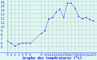 Courbe de tempratures pour Vias (34)