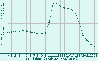 Courbe de l'humidex pour Ruffiac (47)