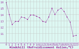Courbe du refroidissement olien pour Landivisiau (29)