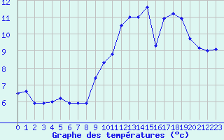 Courbe de tempratures pour Evreux (27)