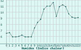 Courbe de l'humidex pour Evreux (27)