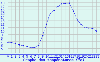 Courbe de tempratures pour La Javie (04)