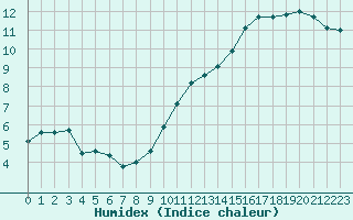 Courbe de l'humidex pour Tours (37)