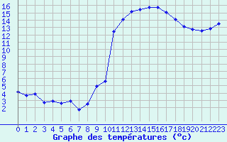 Courbe de tempratures pour Valognes (50)