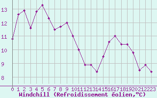 Courbe du refroidissement olien pour Besanon (25)