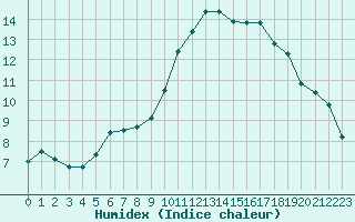 Courbe de l'humidex pour Lhospitalet (46)