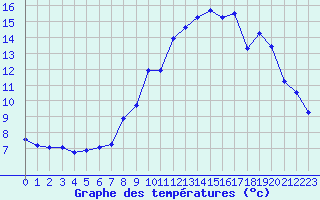 Courbe de tempratures pour Millau (12)