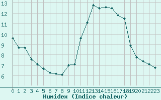 Courbe de l'humidex pour Nice (06)