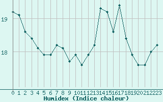 Courbe de l'humidex pour Brest (29)