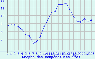 Courbe de tempratures pour Herbault (41)