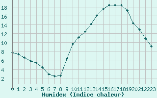 Courbe de l'humidex pour Saint-Etienne (42)