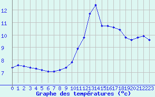 Courbe de tempratures pour Saint-Maximin-la-Sainte-Baume (83)