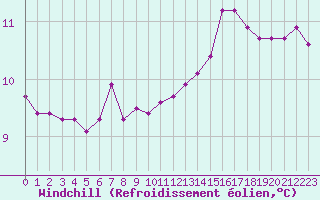 Courbe du refroidissement olien pour Pirou (50)