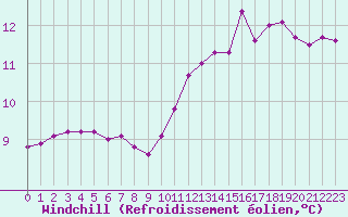 Courbe du refroidissement olien pour Saint-Amans (48)