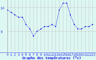 Courbe de tempratures pour Sainte-Ouenne (79)