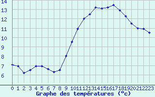 Courbe de tempratures pour Pointe de Chassiron (17)