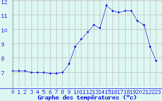 Courbe de tempratures pour Besanon (25)