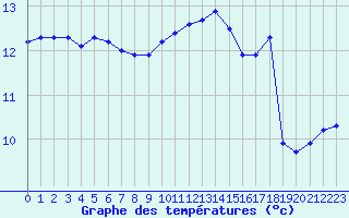 Courbe de tempratures pour Vannes-Sn (56)