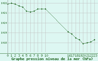 Courbe de la pression atmosphrique pour Boulaide (Lux)