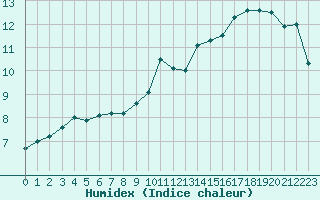 Courbe de l'humidex pour Saint-Philbert-sur-Risle (27)