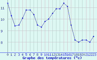 Courbe de tempratures pour Lanvoc (29)