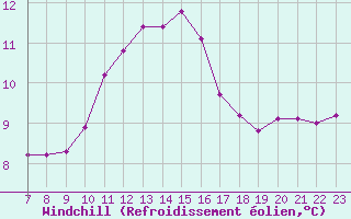 Courbe du refroidissement olien pour Saint-Philbert-sur-Risle (27)