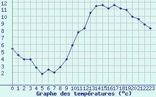 Courbe de tempratures pour Angliers (17)