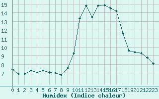 Courbe de l'humidex pour Six-Fours (83)