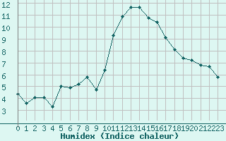 Courbe de l'humidex pour Saint-Nazaire-d'Aude (11)