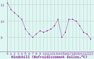 Courbe du refroidissement olien pour Guret (23)