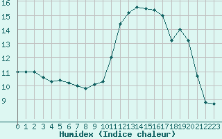 Courbe de l'humidex pour Pontoise - Cormeilles (95)